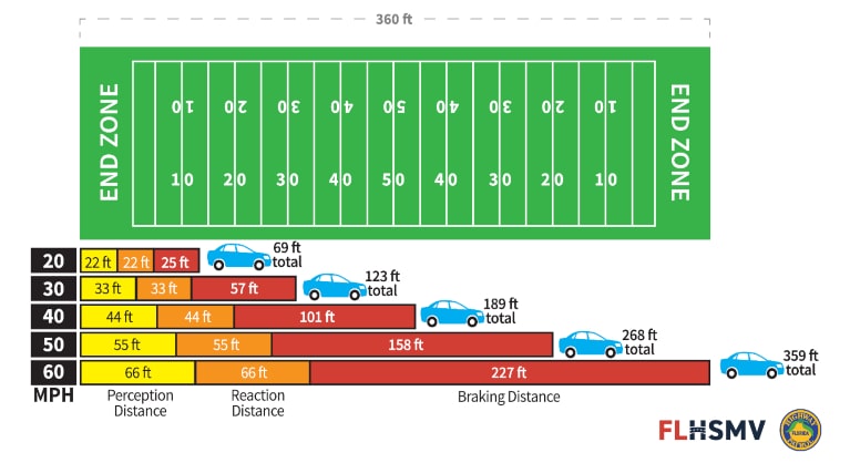 Florida Highway Safety and Motor Vehicle chart.