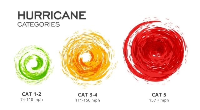 hurricane scale infograph